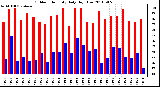 Milwaukee Weather Outdoor Humidity Daily High/Low