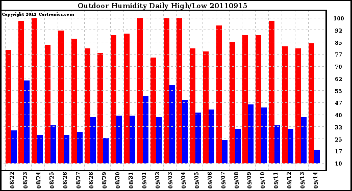 Milwaukee Weather Outdoor Humidity Daily High/Low