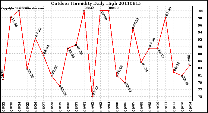 Milwaukee Weather Outdoor Humidity Daily High