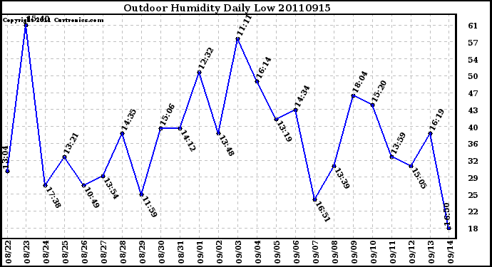 Milwaukee Weather Outdoor Humidity Daily Low