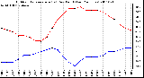 Milwaukee Weather Outdoor Temperature (vs) Dew Point (Last 24 Hours)