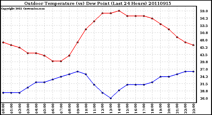 Milwaukee Weather Outdoor Temperature (vs) Dew Point (Last 24 Hours)