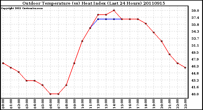 Milwaukee Weather Outdoor Temperature (vs) Heat Index (Last 24 Hours)