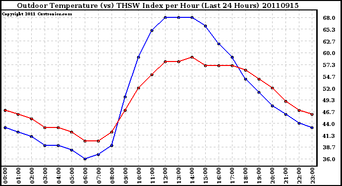 Milwaukee Weather Outdoor Temperature (vs) THSW Index per Hour (Last 24 Hours)