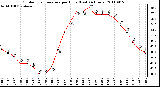 Milwaukee Weather Outdoor Temperature per Hour (Last 24 Hours)