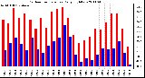 Milwaukee Weather Outdoor Temperature Daily High/Low