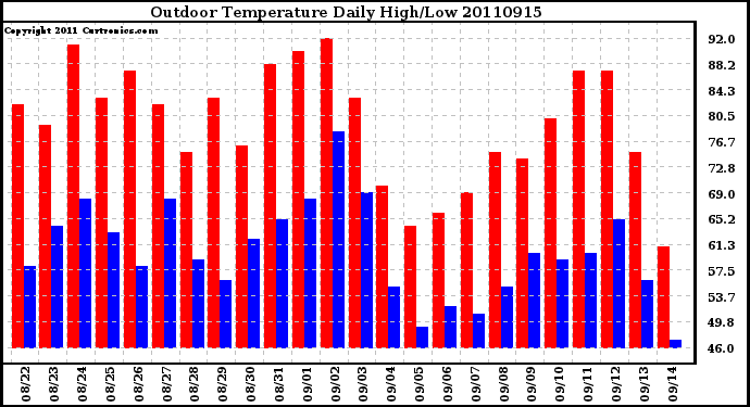 Milwaukee Weather Outdoor Temperature Daily High/Low