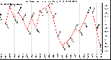 Milwaukee Weather Outdoor Temperature Daily High