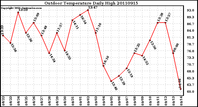 Milwaukee Weather Outdoor Temperature Daily High