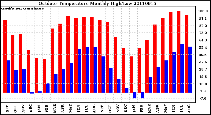 Milwaukee Weather Outdoor Temperature Monthly High/Low