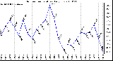 Milwaukee Weather Outdoor Temperature Daily Low