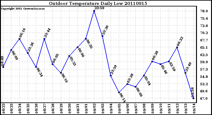 Milwaukee Weather Outdoor Temperature Daily Low