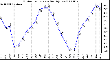 Milwaukee Weather Outdoor Temperature Monthly Low