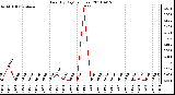 Milwaukee Weather Rain (By Day) (inches)