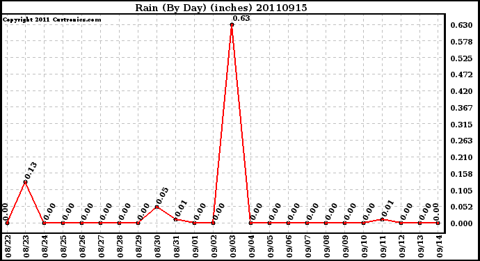 Milwaukee Weather Rain (By Day) (inches)