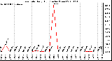 Milwaukee Weather Rain Rate Daily High (Inches/Hour)