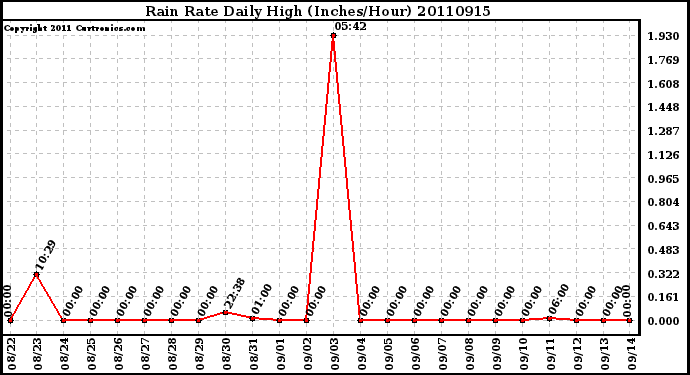 Milwaukee Weather Rain Rate Daily High (Inches/Hour)