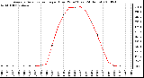 Milwaukee Weather Average Solar Radiation per Hour W/m2 (Last 24 Hours)