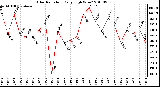 Milwaukee Weather Solar Radiation Daily High W/m2