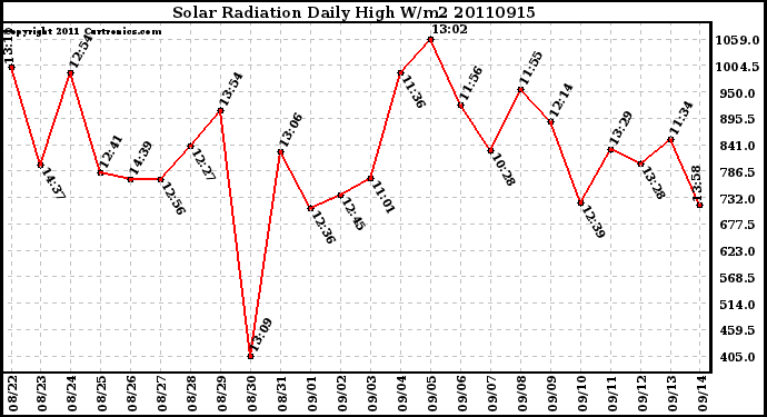 Milwaukee Weather Solar Radiation Daily High W/m2