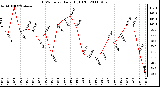 Milwaukee Weather THSW Index Daily High (F)