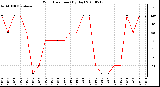 Milwaukee Weather Wind Direction (By Day)