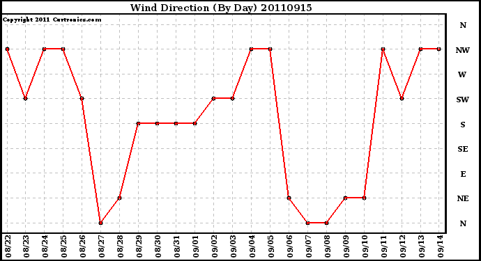 Milwaukee Weather Wind Direction (By Day)