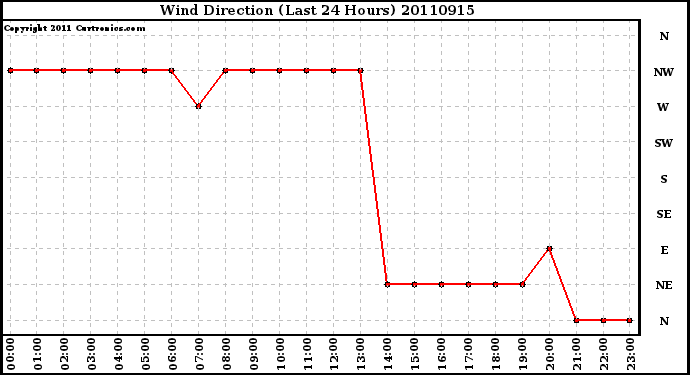 Milwaukee Weather Wind Direction (Last 24 Hours)