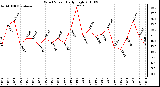 Milwaukee Weather Wind Speed Daily High