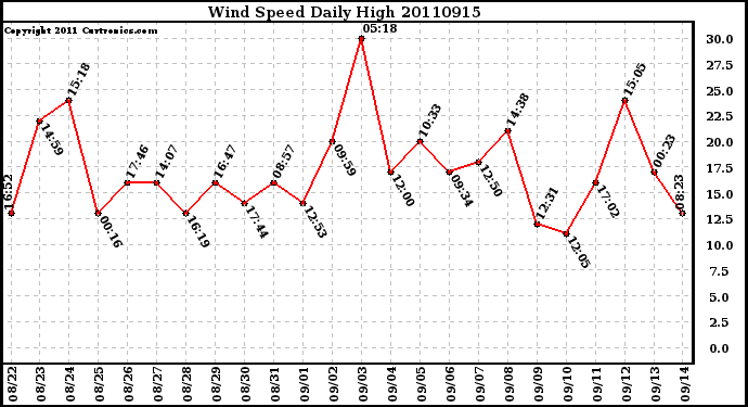 Milwaukee Weather Wind Speed Daily High