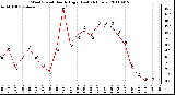 Milwaukee Weather Wind Speed Hourly High (Last 24 Hours)