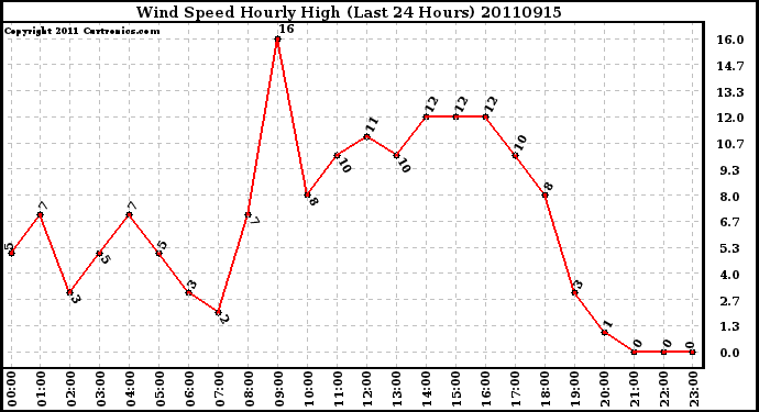 Milwaukee Weather Wind Speed Hourly High (Last 24 Hours)