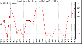 Milwaukee Weather Wind Daily High Direction (By Day)