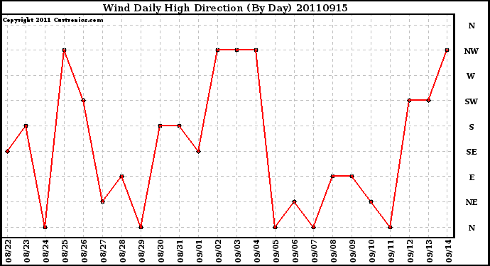 Milwaukee Weather Wind Daily High Direction (By Day)