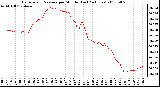 Milwaukee Weather Barometric Pressure per Minute (Last 24 Hours)