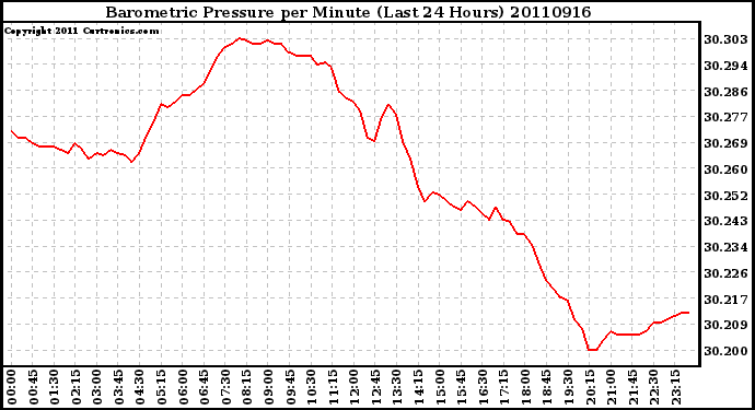 Milwaukee Weather Barometric Pressure per Minute (Last 24 Hours)