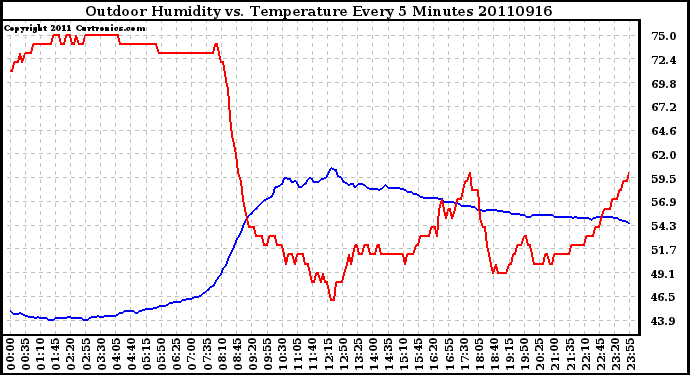 Milwaukee Weather Outdoor Humidity vs. Temperature Every 5 Minutes