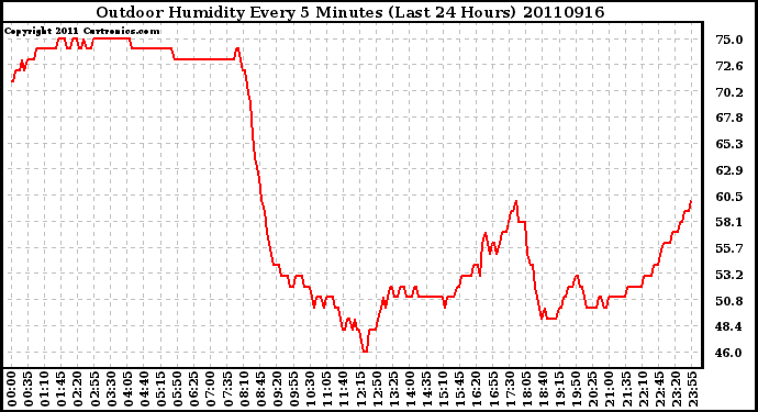 Milwaukee Weather Outdoor Humidity Every 5 Minutes (Last 24 Hours)