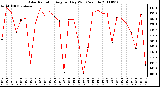 Milwaukee Weather Solar Radiation Avg per Day W/m2/minute