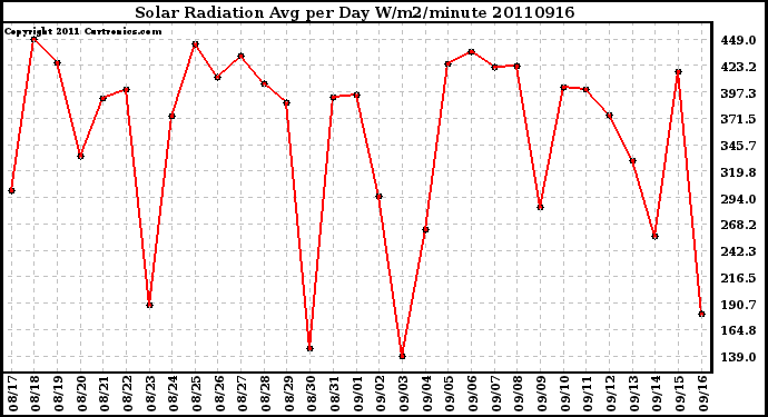 Milwaukee Weather Solar Radiation Avg per Day W/m2/minute