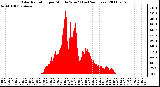 Milwaukee Weather Solar Radiation per Minute W/m2 (Last 24 Hours)