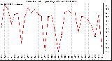 Milwaukee Weather Solar Radiation per Day KW/m2