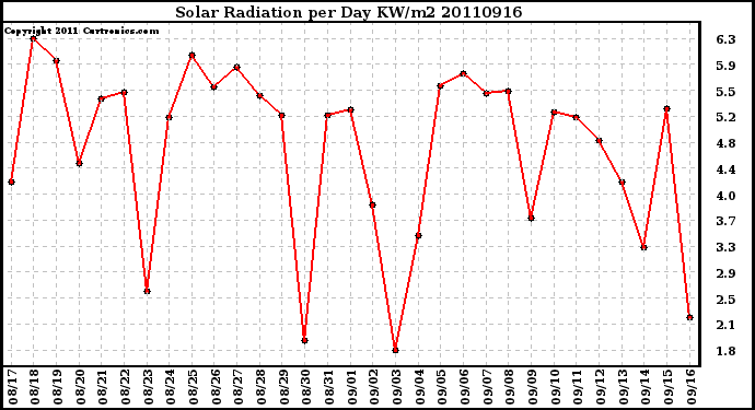 Milwaukee Weather Solar Radiation per Day KW/m2