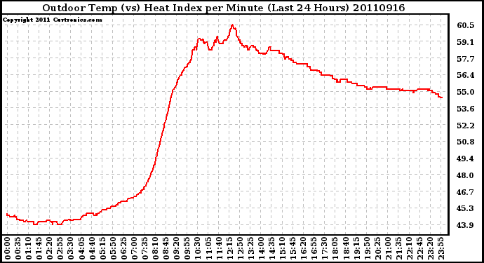 Milwaukee Weather Outdoor Temp (vs) Heat Index per Minute (Last 24 Hours)