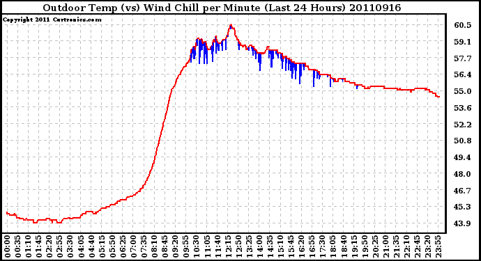 Milwaukee Weather Outdoor Temp (vs) Wind Chill per Minute (Last 24 Hours)