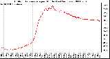 Milwaukee Weather Outdoor Temperature per Minute (Last 24 Hours)