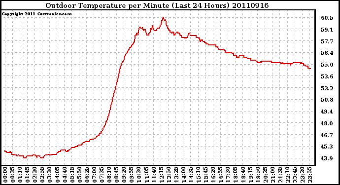 Milwaukee Weather Outdoor Temperature per Minute (Last 24 Hours)