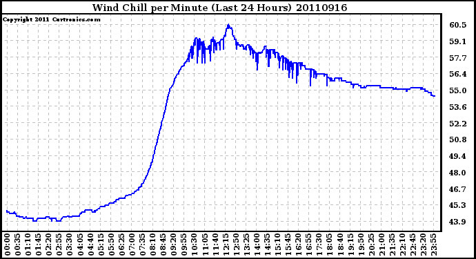 Milwaukee Weather Wind Chill per Minute (Last 24 Hours)