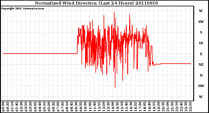 Milwaukee Weather Normalized Wind Direction (Last 24 Hours)