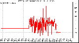 Milwaukee Weather Wind Direction (Last 24 Hours)